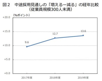 中途採用見通し