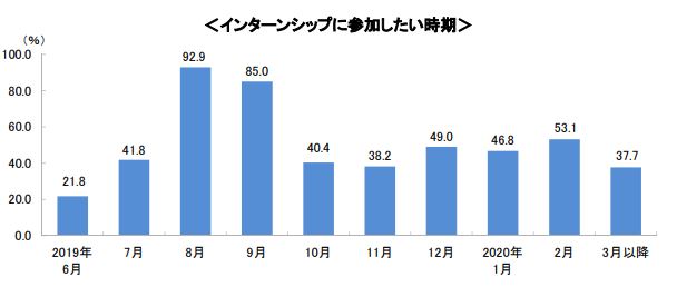 インターンシップに参加したい時期