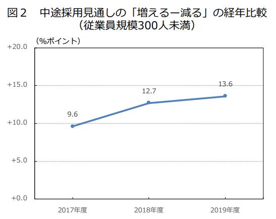 中途採用見通し