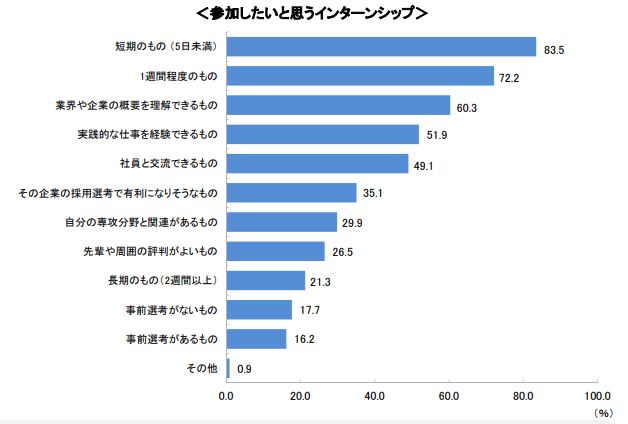 参加したいと思うインターンシップ