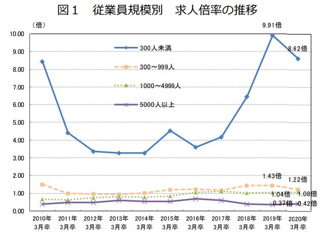 大卒求人倍率