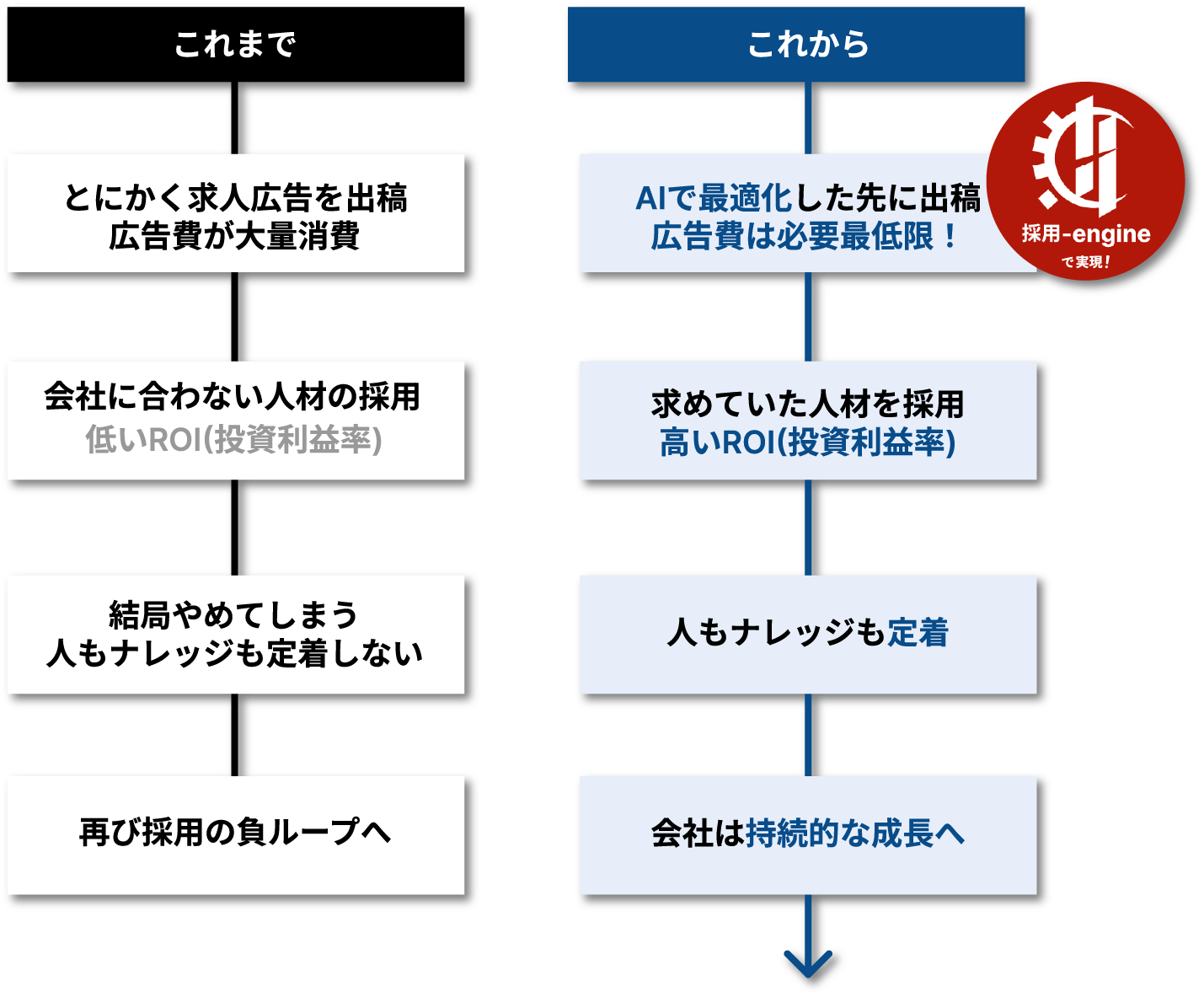 採用構造のこれまでとこれからの図