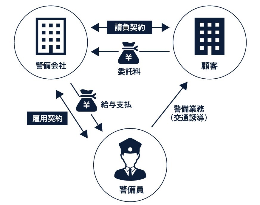 交通誘導警備業の収益構造を示した図。警備会社、警備員、顧客の三者の関係を表し、契約や給与の動きを表している