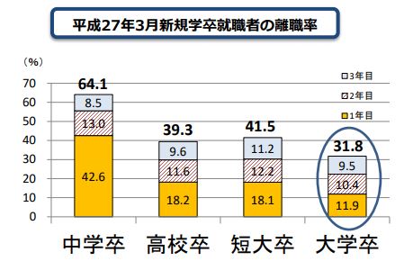 3年以内の離職者