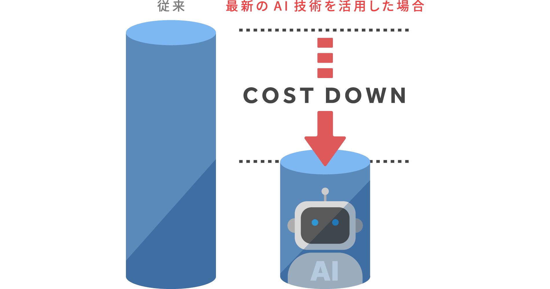 生成AIの活用で高品質なサービスを低コストで提供